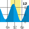 Port Chatham tide chart for Tuesday, November 12, 2024