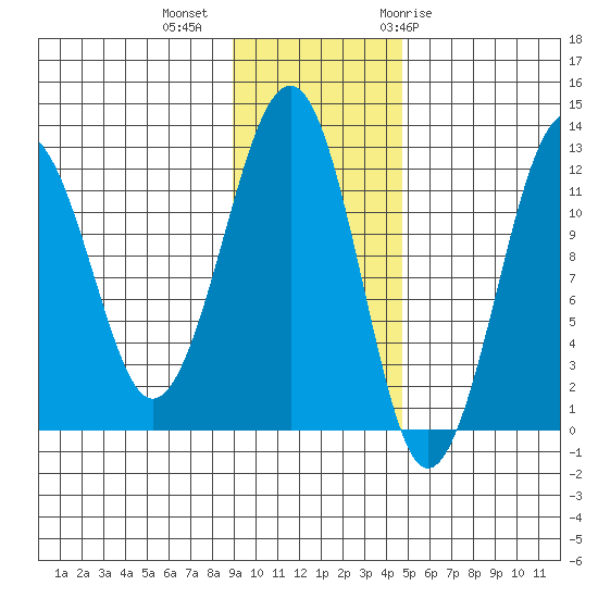 Port Chatham tide chart for Wednesday, November 13, 2024