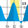 Port Chatham tide chart for Wednesday, November 13, 2024