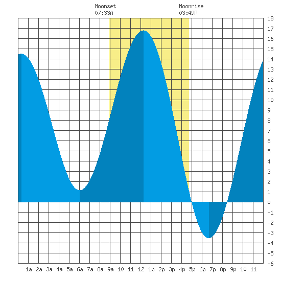 Port Chatham tide chart for Thursday, November 14, 2024