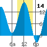Port Chatham tide chart for Thursday, November 14, 2024