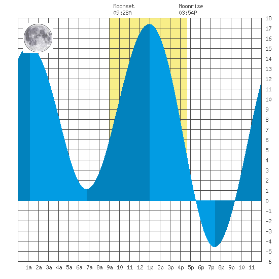Port Chatham tide chart for Friday, November 15, 2024