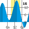 Port Chatham tide chart for Saturday, November 16, 2024