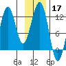 Port Chatham tide chart for Sunday, November 17, 2024