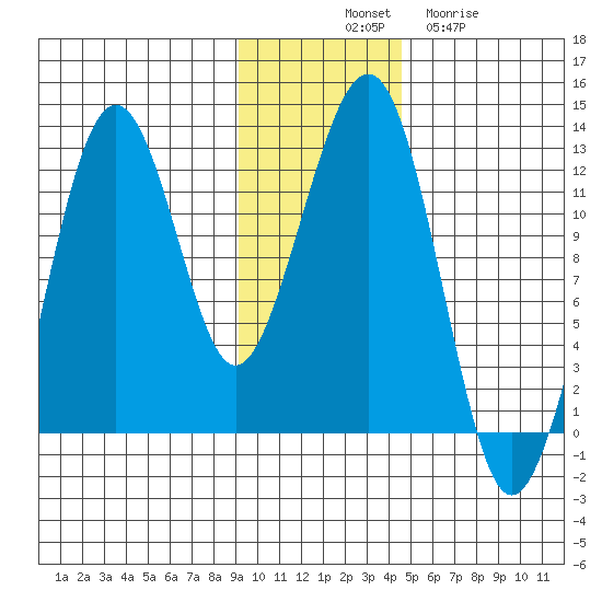 Port Chatham tide chart for Monday, November 18, 2024
