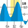 Port Chatham tide chart for Monday, November 18, 2024