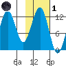 Port Chatham tide chart for Friday, November 1, 2024