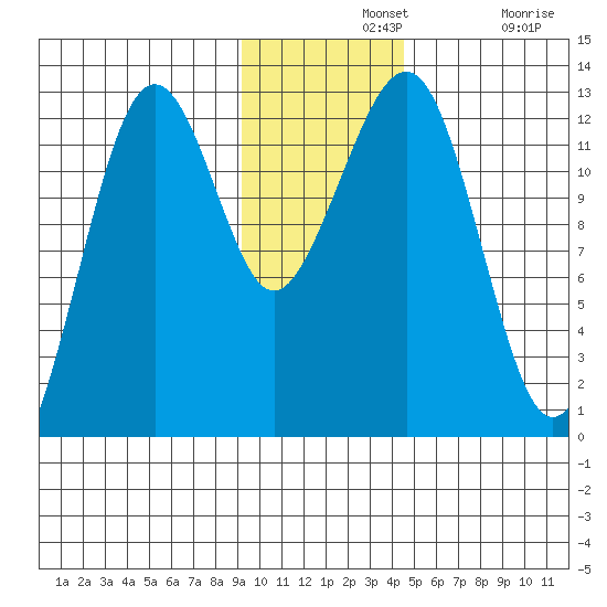 Port Chatham tide chart for Wednesday, November 20, 2024