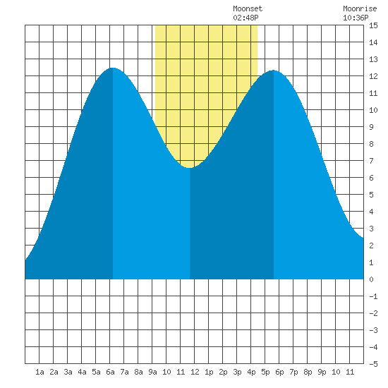 Port Chatham tide chart for Thursday, November 21, 2024