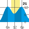 Port Chatham tide chart for Thursday, November 21, 2024