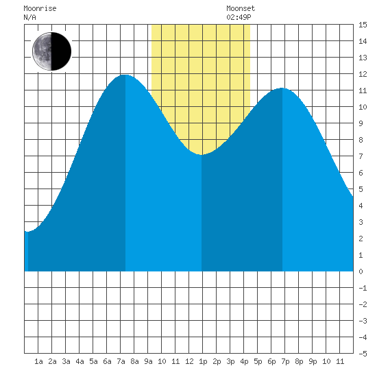 Port Chatham tide chart for Friday, November 22, 2024