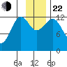 Port Chatham tide chart for Friday, November 22, 2024