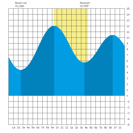 Port Chatham tide chart for Sunday, November 24, 2024