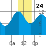 Port Chatham tide chart for Sunday, November 24, 2024