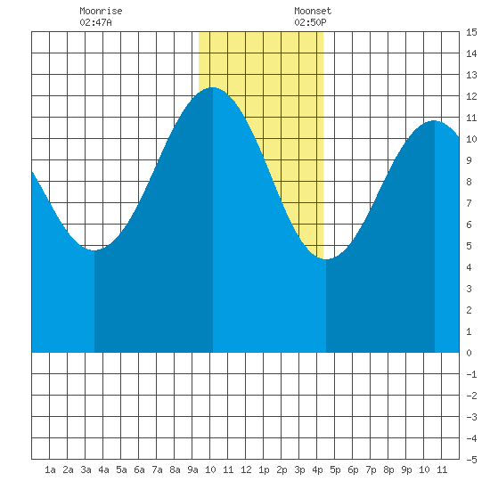 Port Chatham tide chart for Monday, November 25, 2024