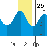 Port Chatham tide chart for Monday, November 25, 2024