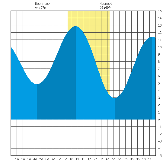 Port Chatham tide chart for Tuesday, November 26, 2024