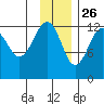 Port Chatham tide chart for Tuesday, November 26, 2024