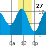 Port Chatham tide chart for Wednesday, November 27, 2024