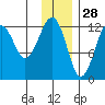 Port Chatham tide chart for Thursday, November 28, 2024