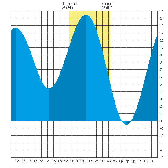 Port Chatham tide chart for Friday, November 29, 2024