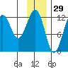 Port Chatham tide chart for Friday, November 29, 2024