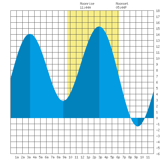Port Chatham tide chart for Saturday, November 2, 2024