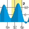 Port Chatham tide chart for Saturday, November 2, 2024