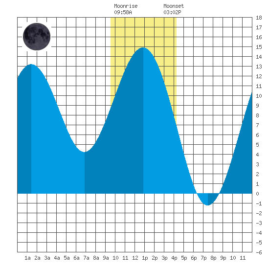 Port Chatham tide chart for Saturday, November 30, 2024