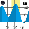 Port Chatham tide chart for Saturday, November 30, 2024