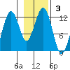 Port Chatham tide chart for Sunday, November 3, 2024