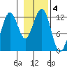 Port Chatham tide chart for Monday, November 4, 2024