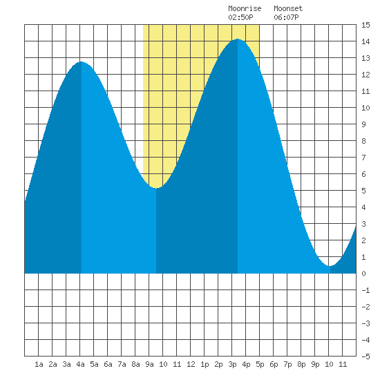 Port Chatham tide chart for Tuesday, November 5, 2024