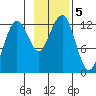 Port Chatham tide chart for Tuesday, November 5, 2024