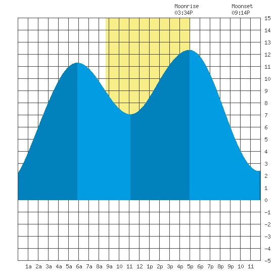 Port Chatham tide chart for Thursday, November 7, 2024