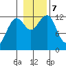 Port Chatham tide chart for Thursday, November 7, 2024