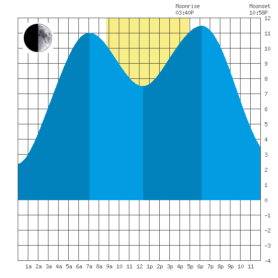Port Chatham tide chart for Friday, November 8, 2024