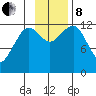 Port Chatham tide chart for Friday, November 8, 2024