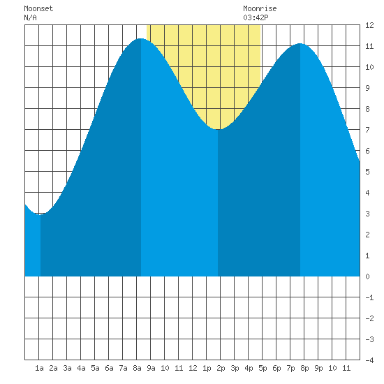 Port Chatham tide chart for Saturday, November 9, 2024