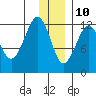 Port Chatham tide chart for Tuesday, December 10, 2024