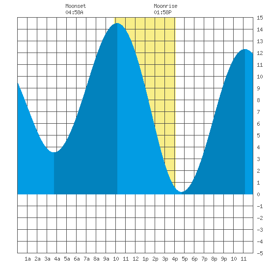 Port Chatham tide chart for Wednesday, December 11, 2024