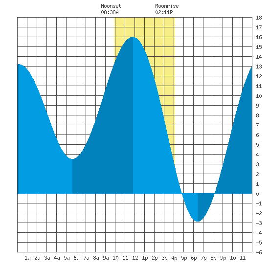 Port Chatham tide chart for Friday, December 13, 2024