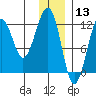 Port Chatham tide chart for Friday, December 13, 2024