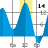 Port Chatham tide chart for Saturday, December 14, 2024