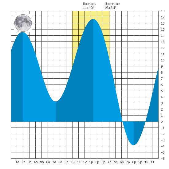 Port Chatham tide chart for Sunday, December 15, 2024
