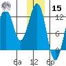 Port Chatham tide chart for Sunday, December 15, 2024