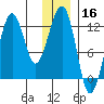 Port Chatham tide chart for Monday, December 16, 2024