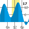 Port Chatham tide chart for Tuesday, December 17, 2024