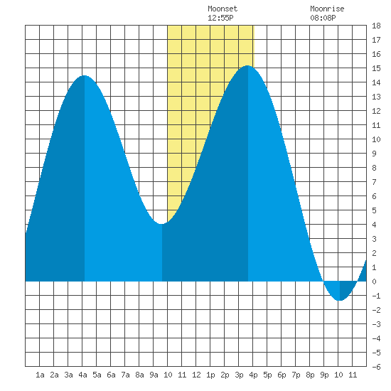 Port Chatham tide chart for Wednesday, December 18, 2024