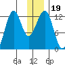 Port Chatham tide chart for Thursday, December 19, 2024